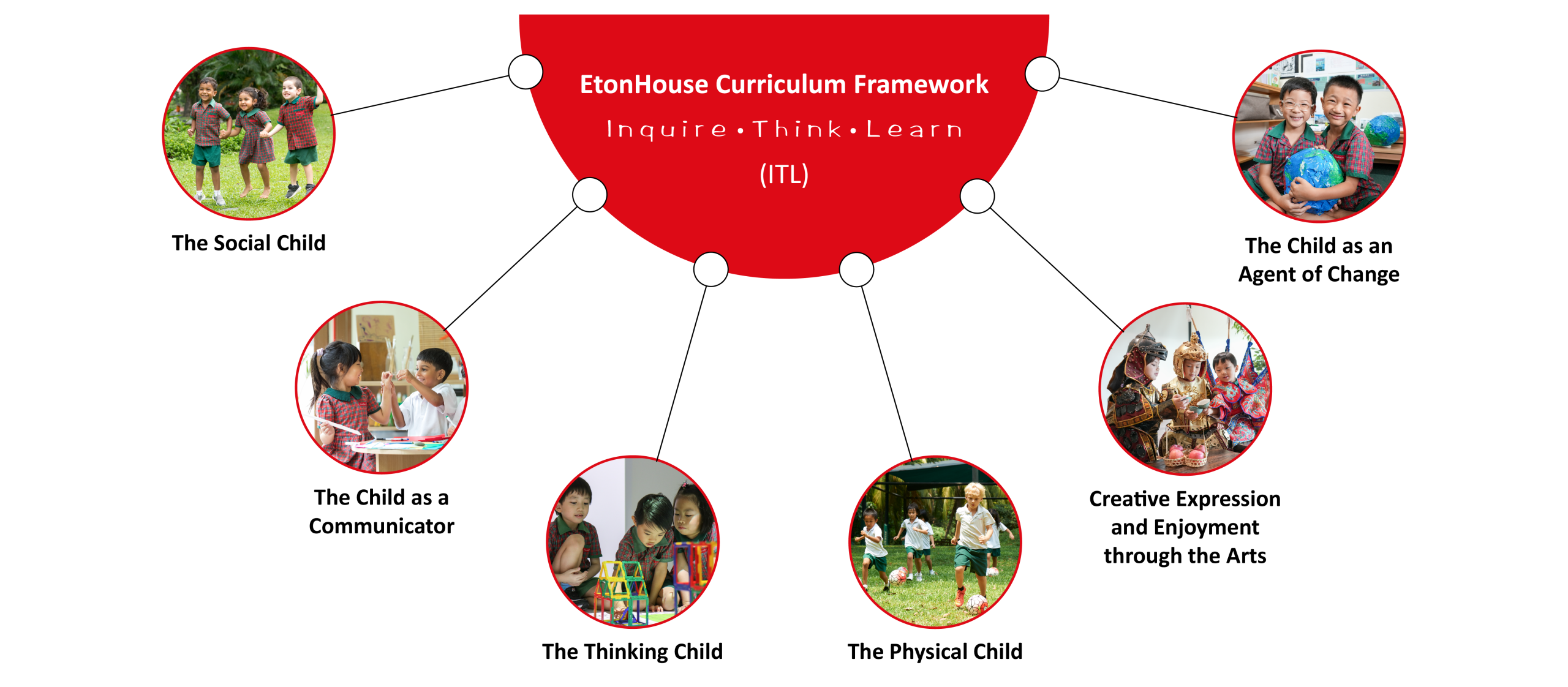 EtonHouse Riyadh preschool curriculum diagram showing six interconnected learning domains for holistic child development.